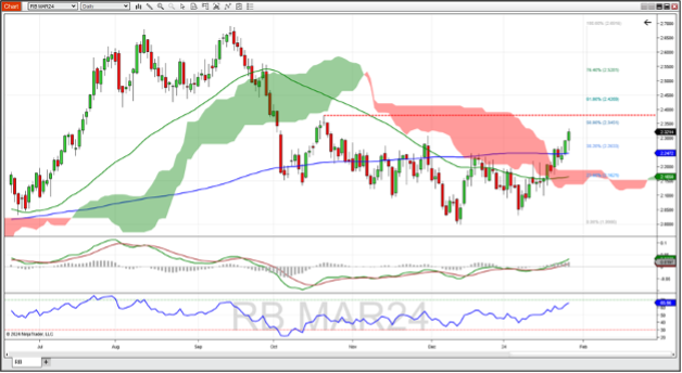 RBOB gasoline futures