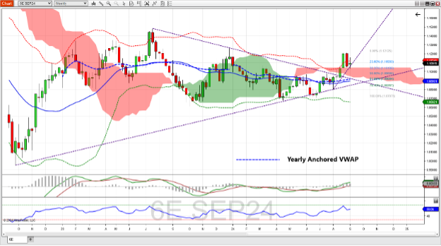Euro FX futures