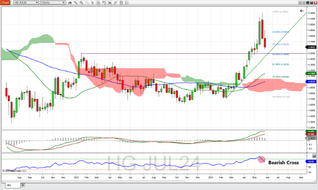 Copper futures