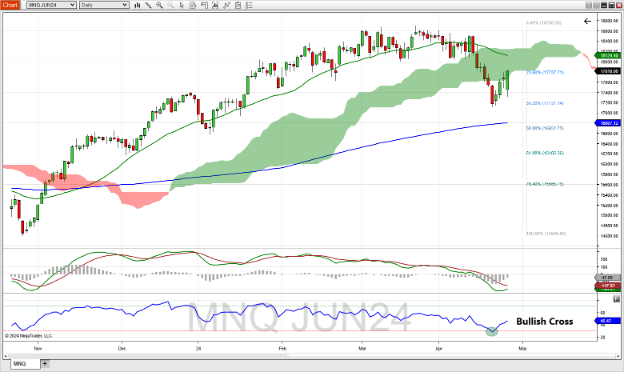 Micro Nasdaq 100 Index futures