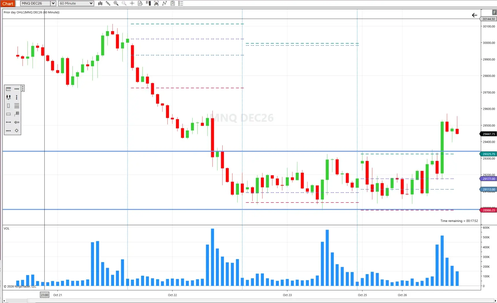 NinjaTrader 60-minute Nasdaq-100 futures chart with two blue Horizontal Lines and Prior Day OHLC levels
