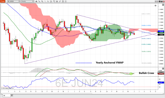 Euro FX futures