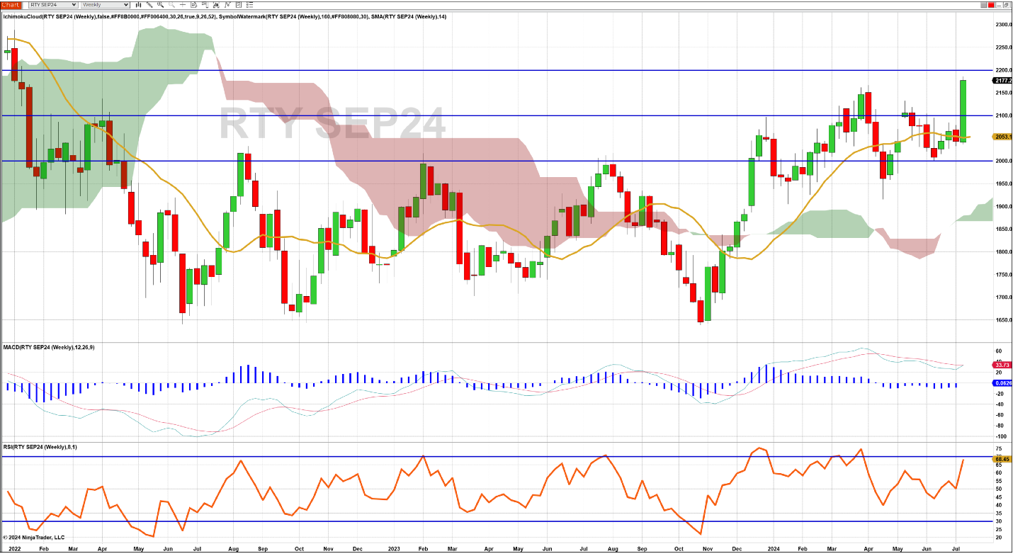 Russell 2000 Index futures