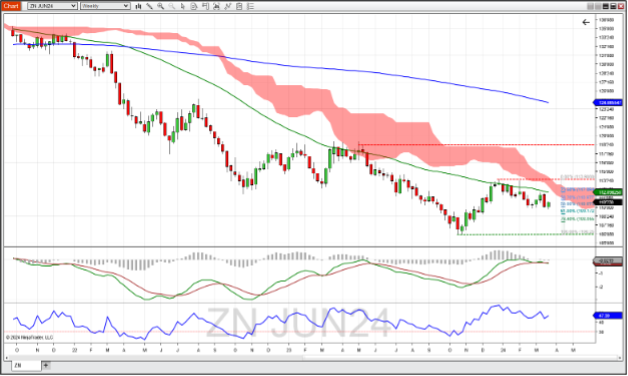 10-year note futures weekly chart