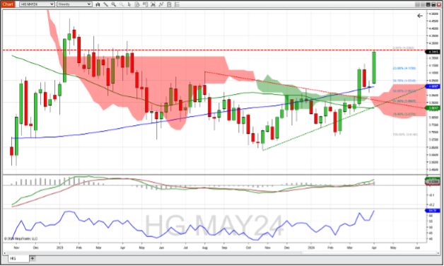 Copper futures