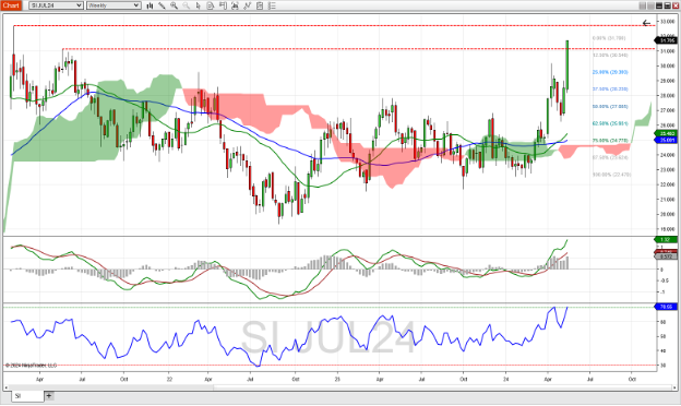 Silver futures