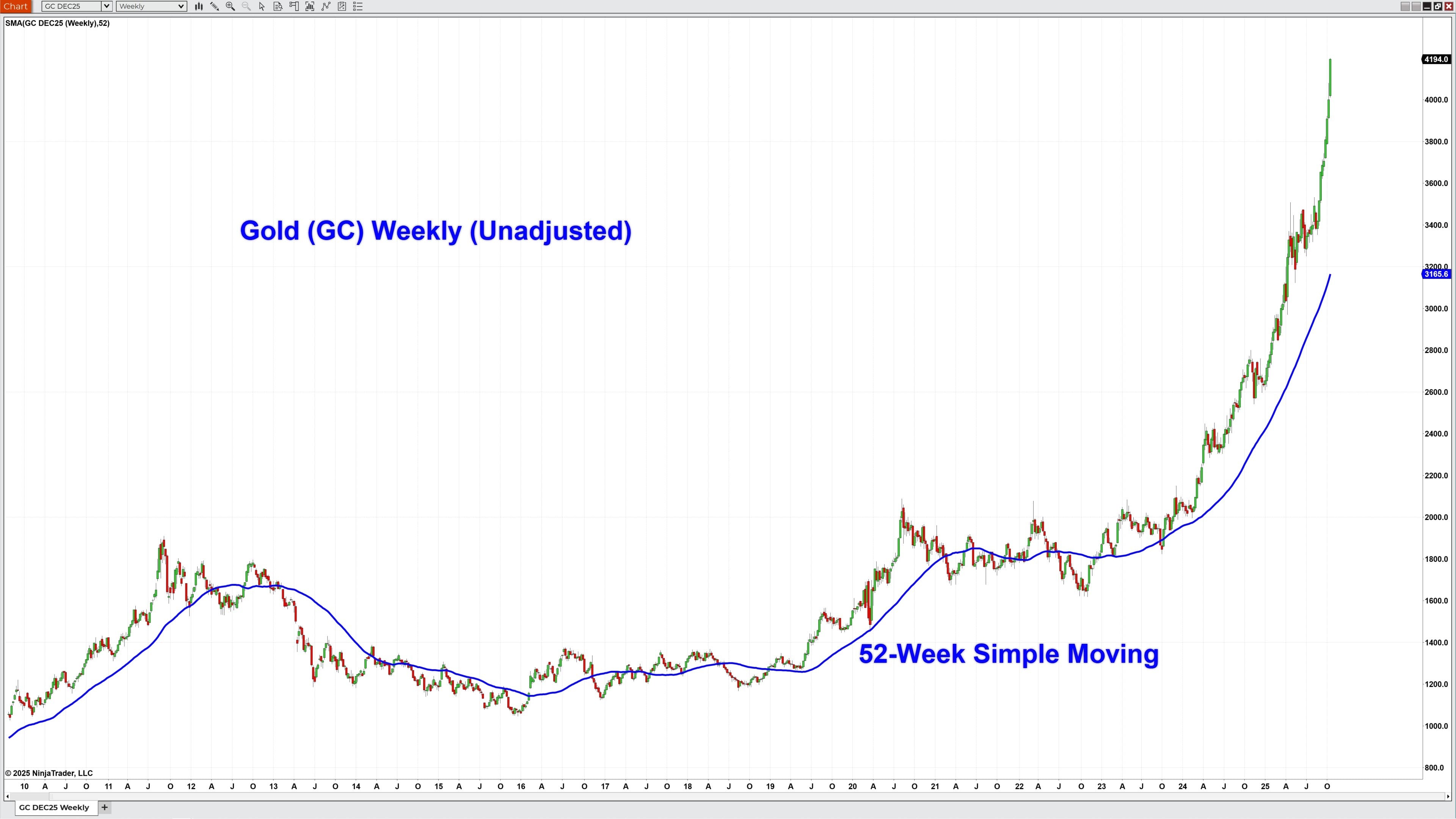 Gold weekly chart