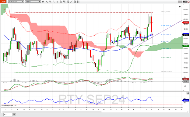 E-mini Russell 2000 Index futures