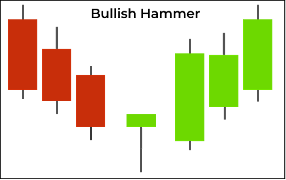 Hammer candle pattern