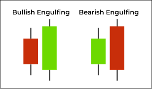 Engulfing candles