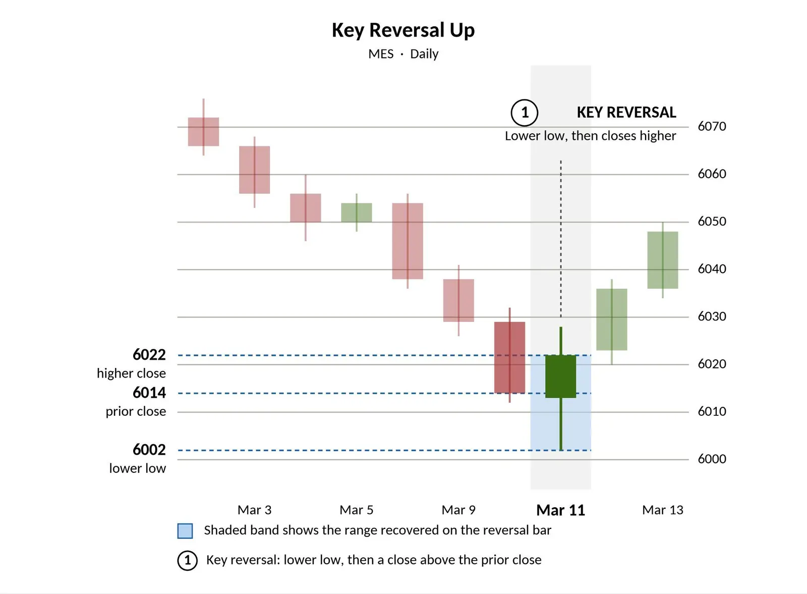Key reversal bar at the end of an uptrend