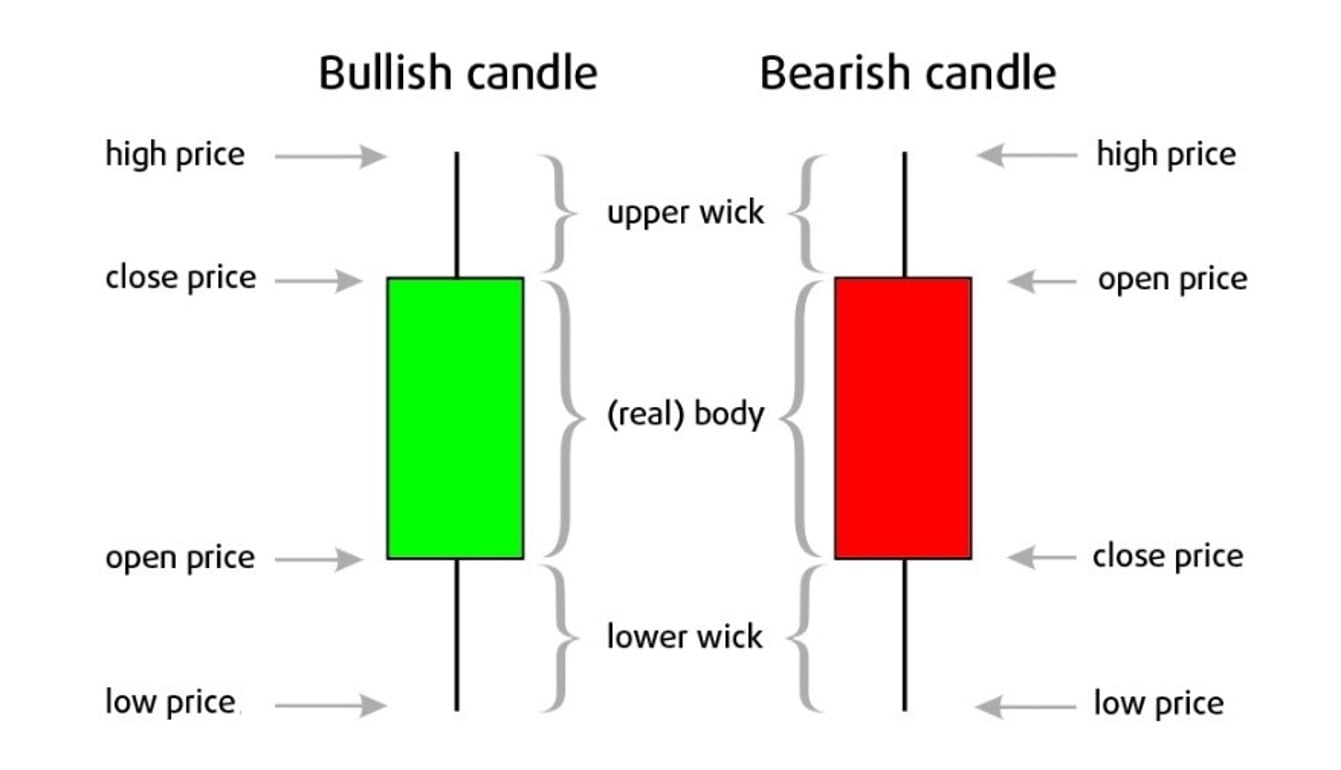 Candlestick patterns