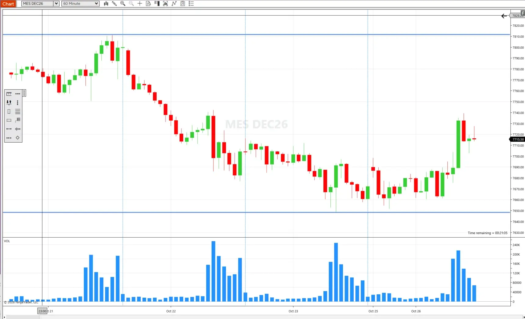 NinjaTrader 60-minute S&P 500 futures chart with two blue Horizontal Lines, one at a swing high and one at a swing low