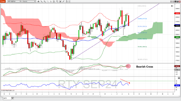 E-mini Russell 2000 Index futures