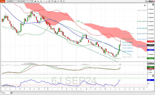 Japanese yen futures