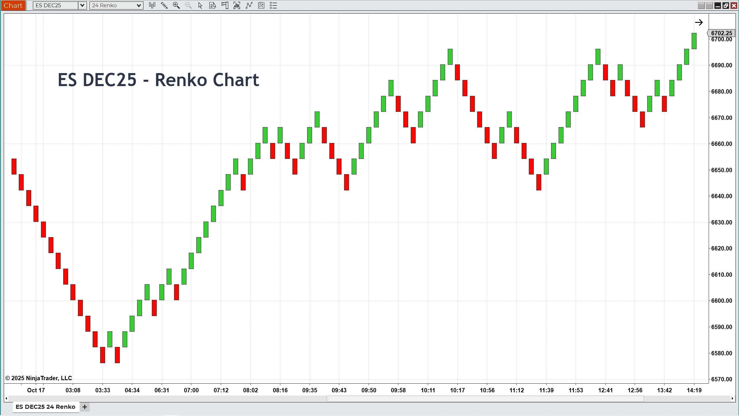 Renko chart displaying alternating green and red bricks that illustrate price movement and trend direction