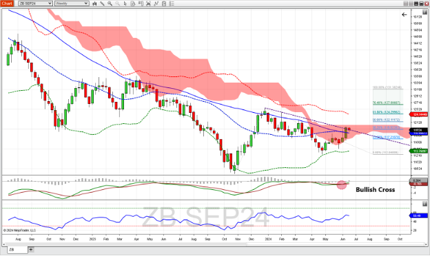 Treasury Bond futures