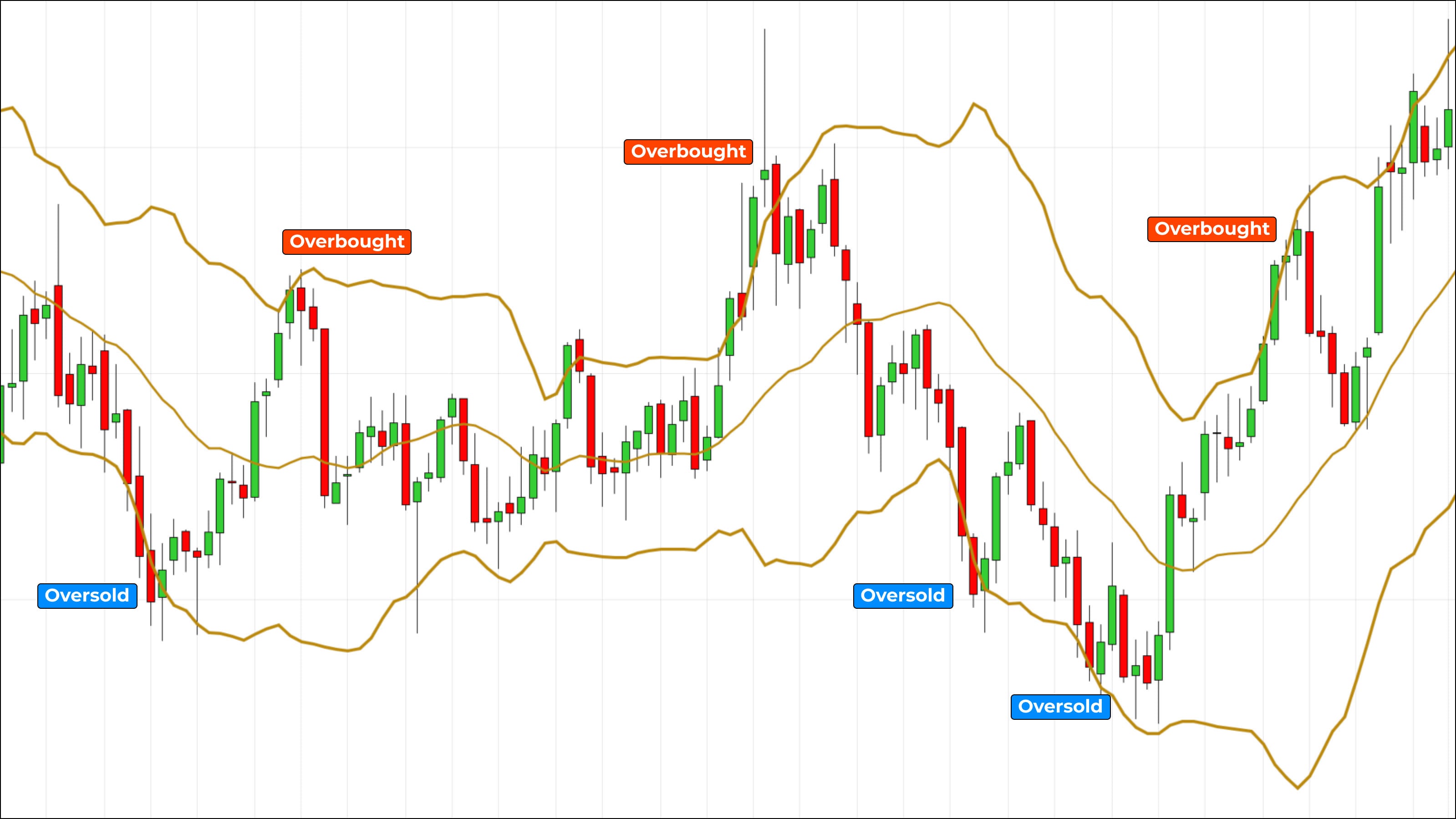 Bollinger Bands overbought and oversold