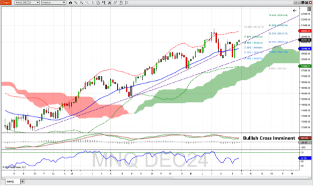Micro Nasdaq 100 Index futures