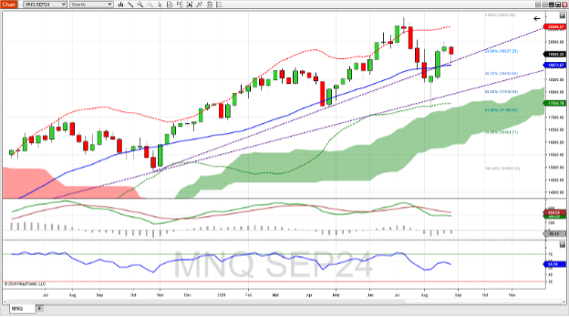 Micro Nasdaq 100 futures