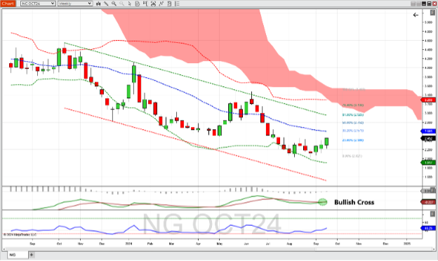 Natural gas futures