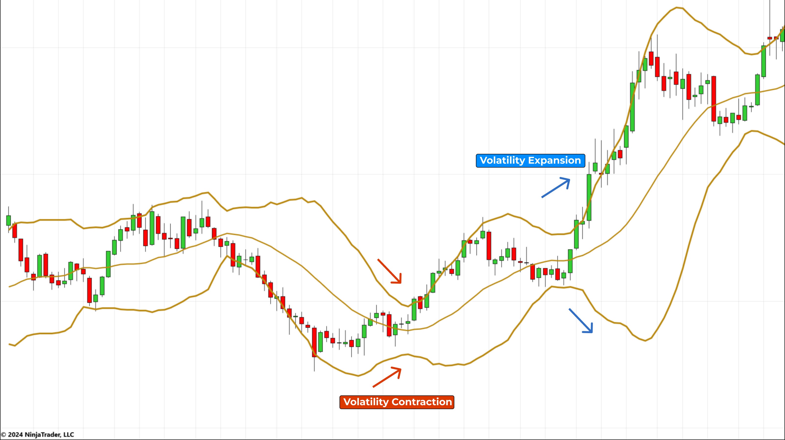 Bollinger Bands indicating volatility