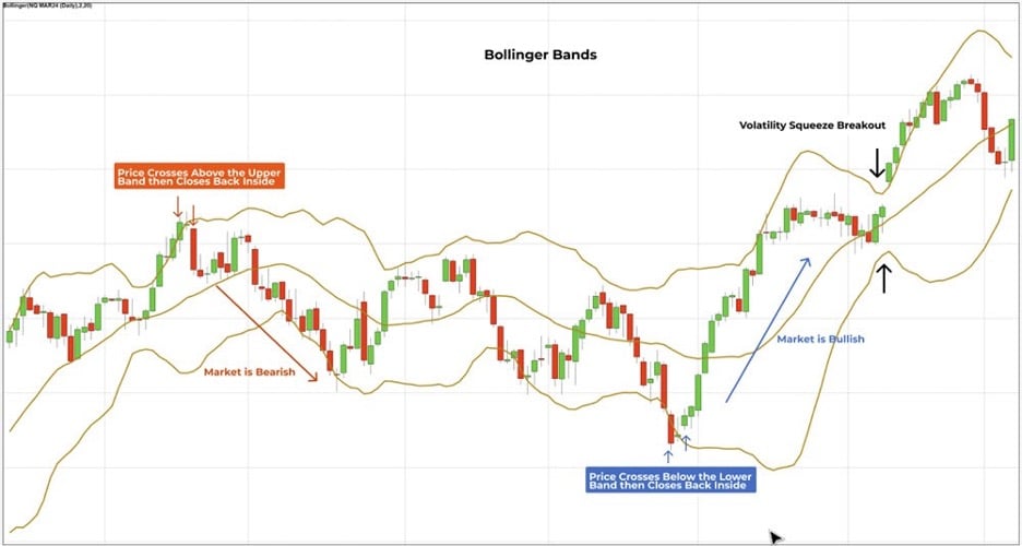 Bollinger Bands