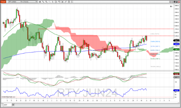 E-mini Russell 2000 Index futures