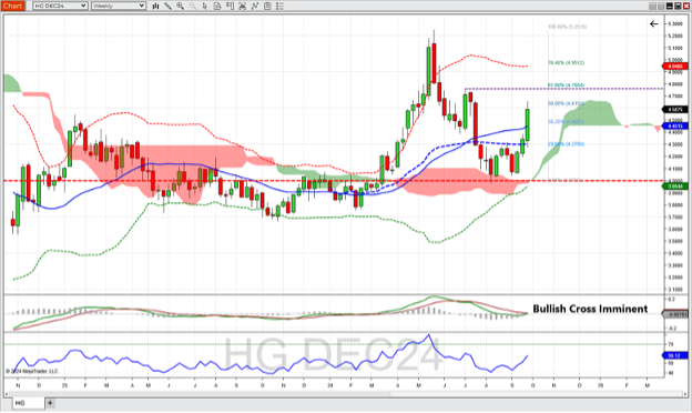 Copper futures