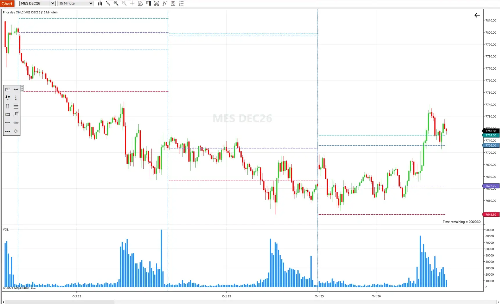 NinjaTrader 15-minute S&P 500 futures chart with Prior Day OHLC levels plotted as dashed lines for each session