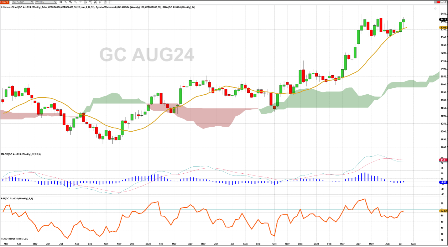August gold futures