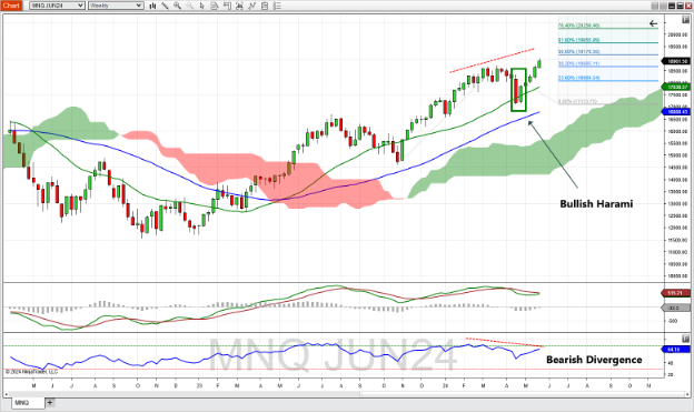 E-Mini Nasdaq 100 Index futures