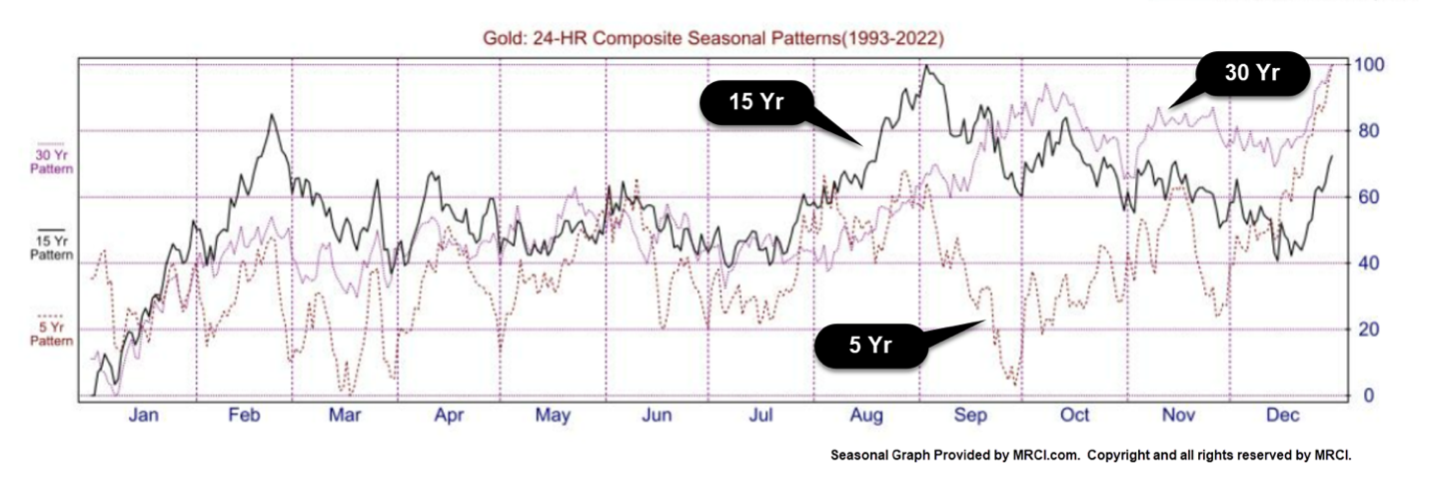 Gold seasonality patterns