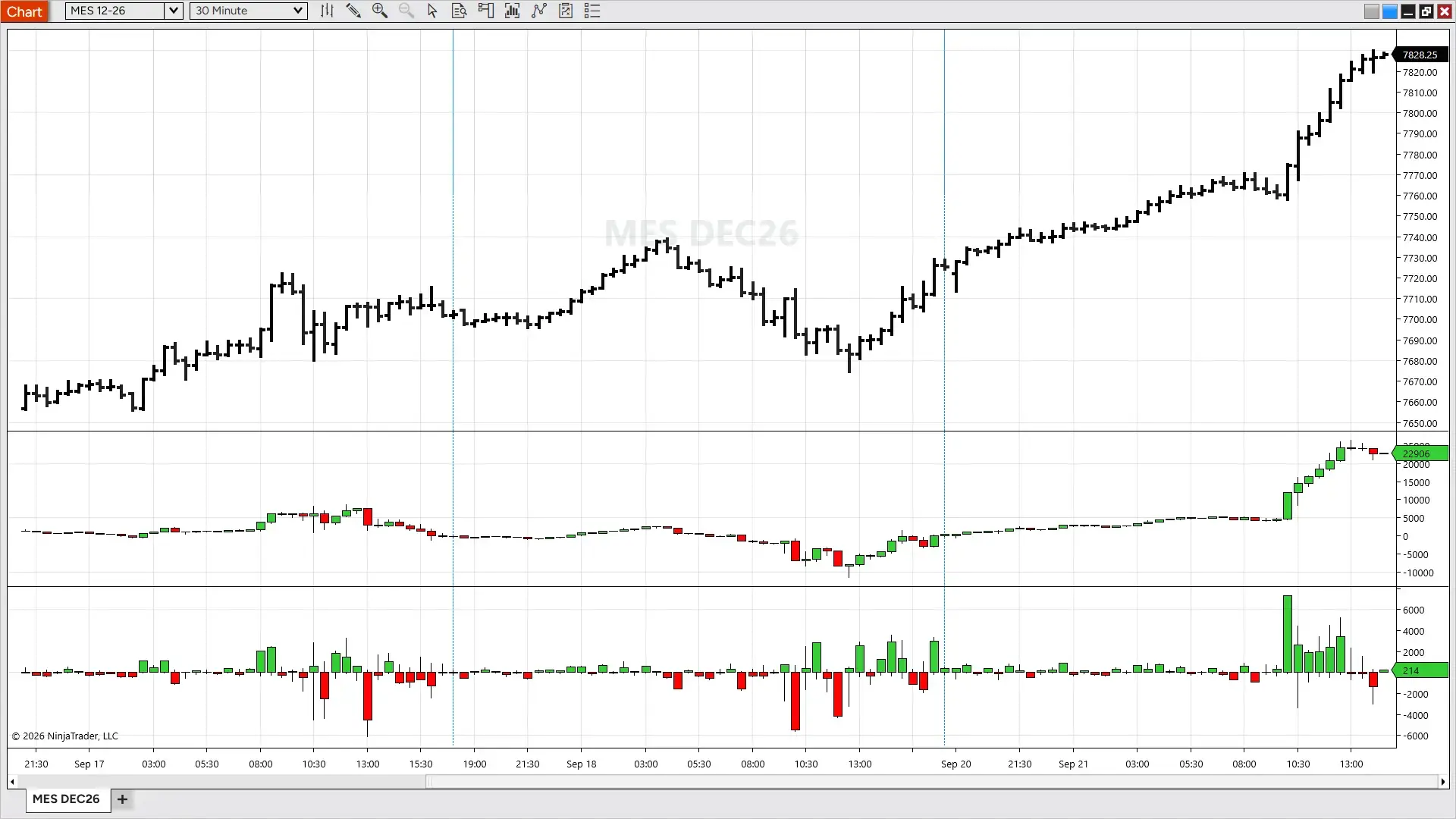 NinjaTrader chart of Micro E-mini S&P 500 futures on a 30-minute timeframe showing price on top, cumulative delta in Session mode in the middle panel, and cumulative delta in Bar mode in the bottom panel