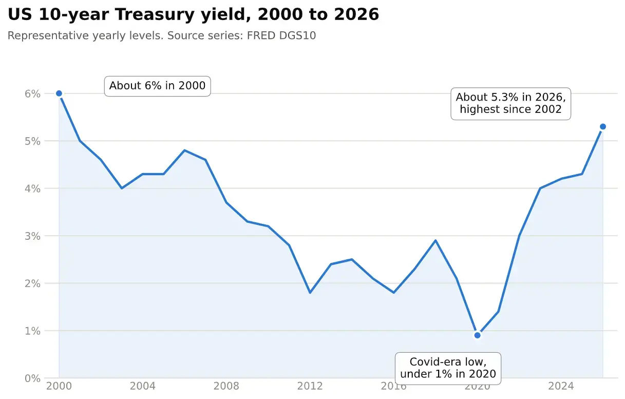 Line chart of the US 10-year Treasury yield from 2000 to 2026: about 6% in 2000, a Covid-era low under 1% in 2020, and about 5.3% in 2026, the highest since 2002.